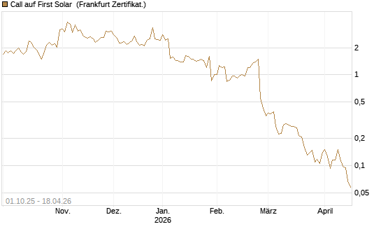 Call auf First Solar [Vontobel] Chart
