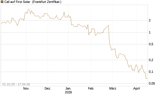 Call auf First Solar [Vontobel] Chart