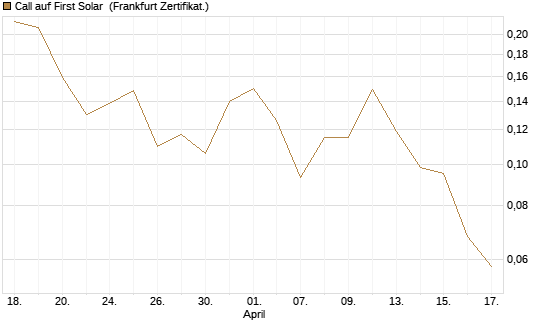 Call auf First Solar [Vontobel] Chart