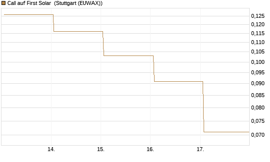 Call auf First Solar [Vontobel] Chart