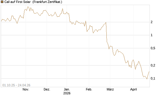 Call auf First Solar [Vontobel] Chart