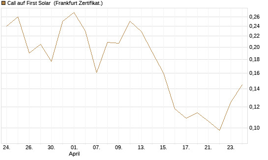 Call auf First Solar [Vontobel] Chart