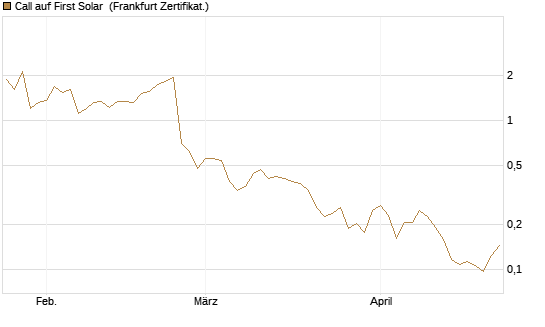 Call auf First Solar [Vontobel] Chart