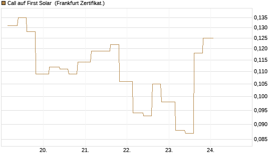 Call auf First Solar [Vontobel] Chart