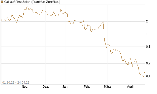 Call auf First Solar [Vontobel] Chart