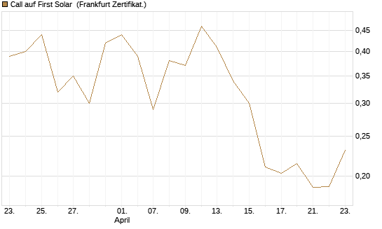 Call auf First Solar [Vontobel] Chart