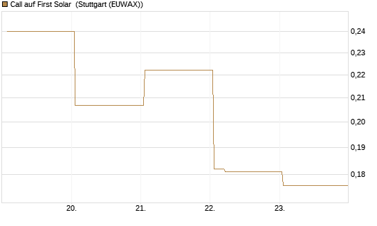 Call auf First Solar [Vontobel] Chart