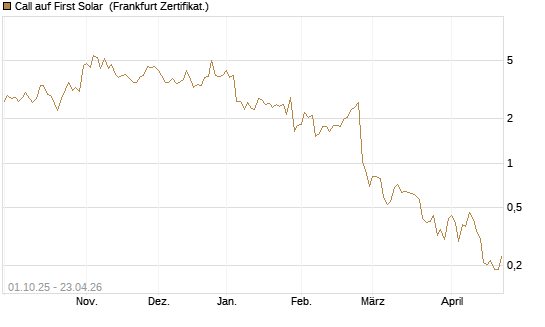 Call auf First Solar [Vontobel] Chart