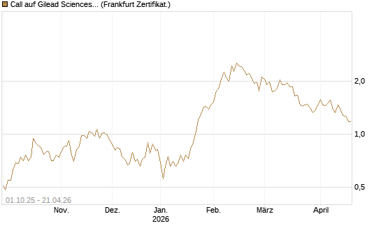 Call auf Gilead Sciences [Vontobel] Chart