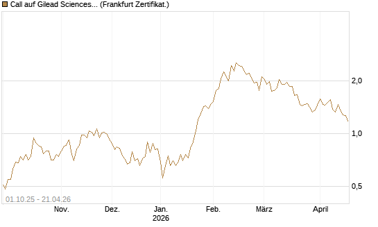 Call auf Gilead Sciences [Vontobel] Chart