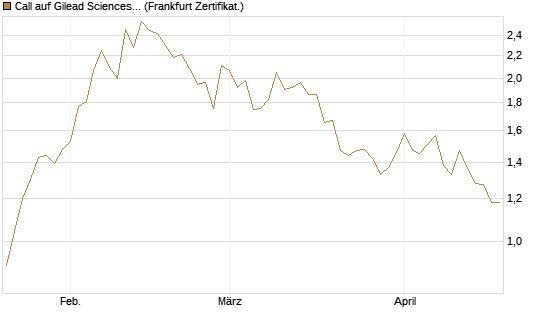 Call auf Gilead Sciences [Vontobel] Chart