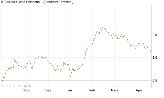 Call auf Gilead Sciences [Vontobel] Chart