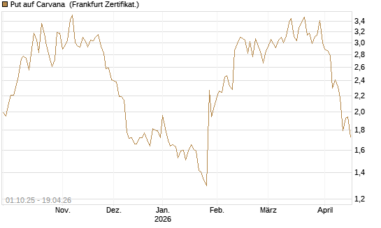 Put auf Carvana [Vontobel] Chart