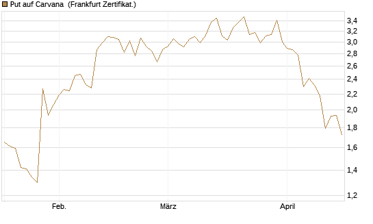 Put auf Carvana [Vontobel] Chart