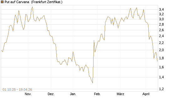 Put auf Carvana [Vontobel] Chart