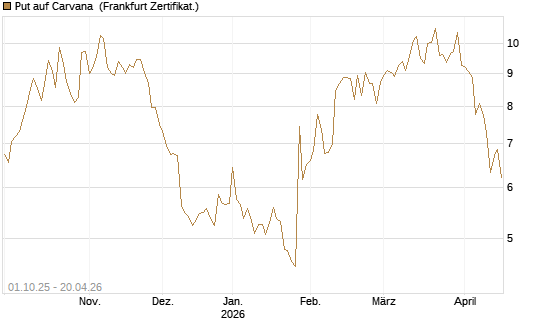 Put auf Carvana [Vontobel] Chart