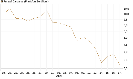 Put auf Carvana [Vontobel] Chart