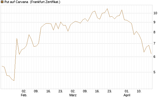 Put auf Carvana [Vontobel] Chart