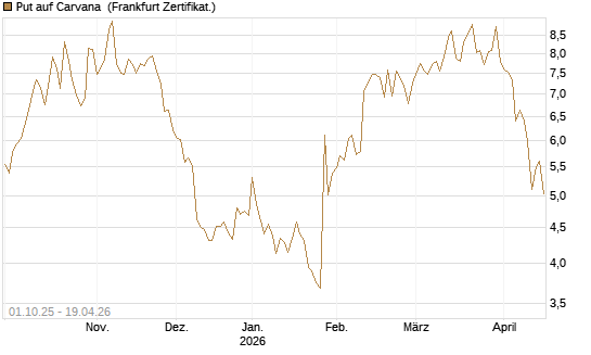Put auf Carvana [Vontobel] Chart