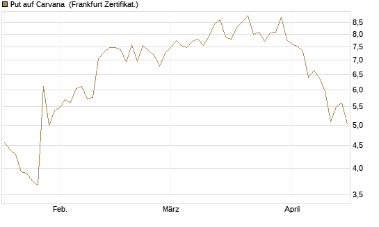 Put auf Carvana [Vontobel] Chart