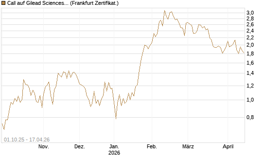 Call auf Gilead Sciences [Vontobel] Chart