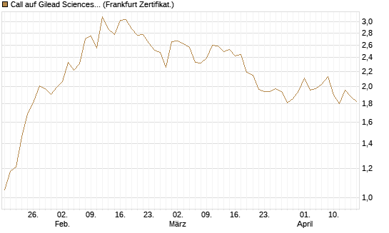 Call auf Gilead Sciences [Vontobel] Chart
