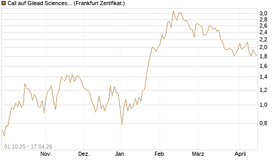 Call auf Gilead Sciences [Vontobel] Chart