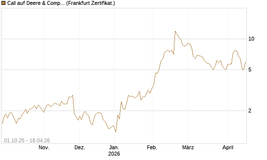 Call auf Deere & Company 	 [Vontobel] Chart