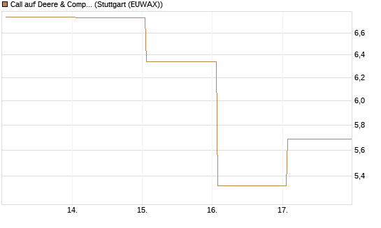 Call auf Deere & Company 	 [Vontobel] Chart