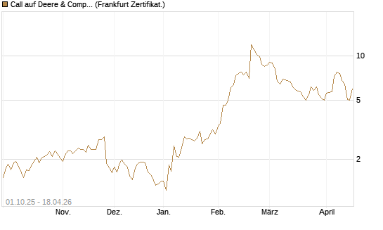 Call auf Deere & Company 	 [Vontobel] Chart