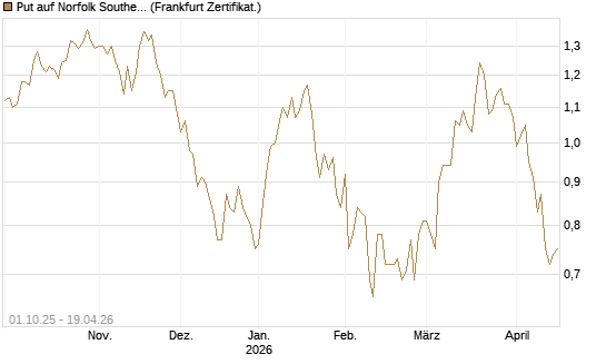 Put auf Norfolk Southern [Vontobel] Chart