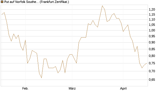 Put auf Norfolk Southern [Vontobel] Chart