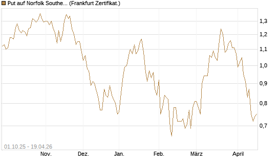 Put auf Norfolk Southern [Vontobel] Chart