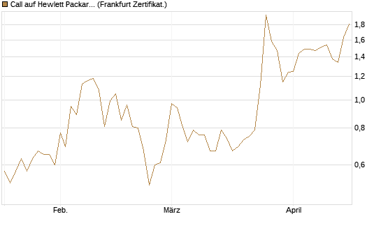 Call auf Hewlett Packard Enterprise Company [Vontobel] Chart