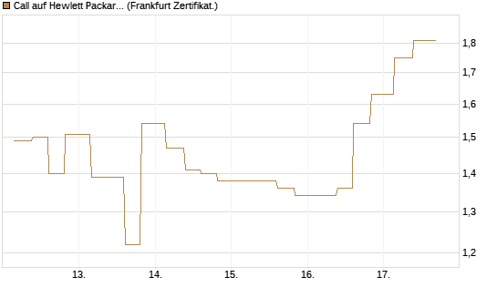 Call auf Hewlett Packard Enterprise Company [Vontobel] Chart