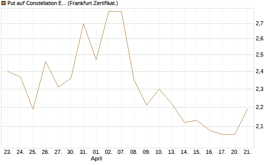 Put auf Constellation Energy [Vontobel] Chart