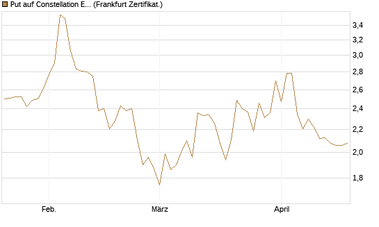 Put auf Constellation Energy [Vontobel] Chart