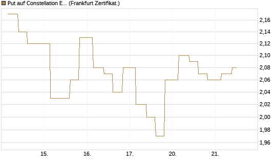 Put auf Constellation Energy [Vontobel] Chart