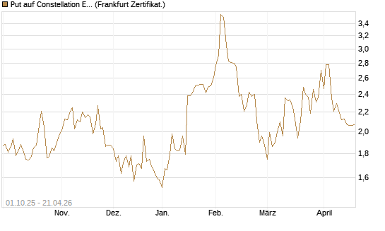 Put auf Constellation Energy [Vontobel] Chart