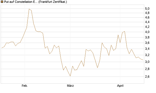 Put auf Constellation Energy [Vontobel] Chart