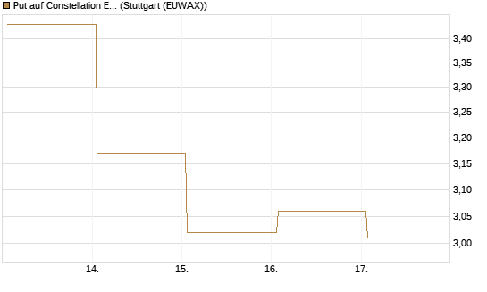 Put auf Constellation Energy [Vontobel] Chart