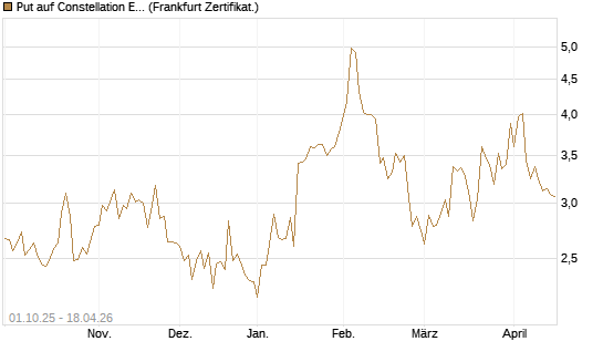 Put auf Constellation Energy [Vontobel] Chart