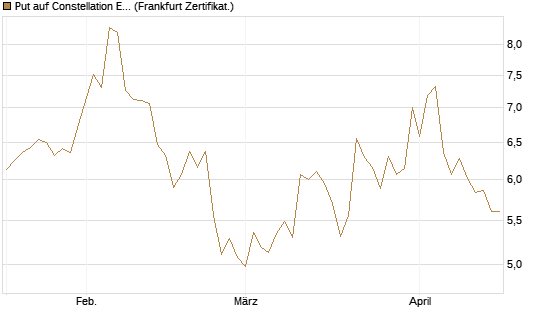 Put auf Constellation Energy [Vontobel] Chart