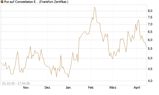 Put auf Constellation Energy [Vontobel] Chart