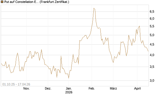 Put auf Constellation Energy [Vontobel] Chart
