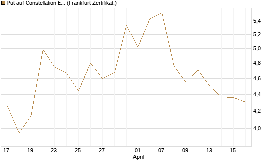 Put auf Constellation Energy [Vontobel] Chart