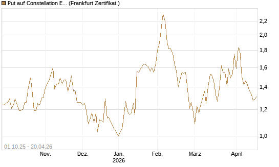 Put auf Constellation Energy [Vontobel] Chart