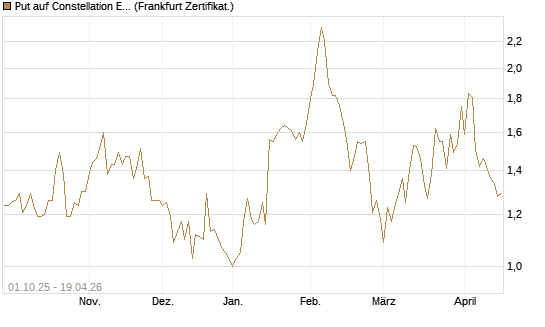 Put auf Constellation Energy [Vontobel] Chart