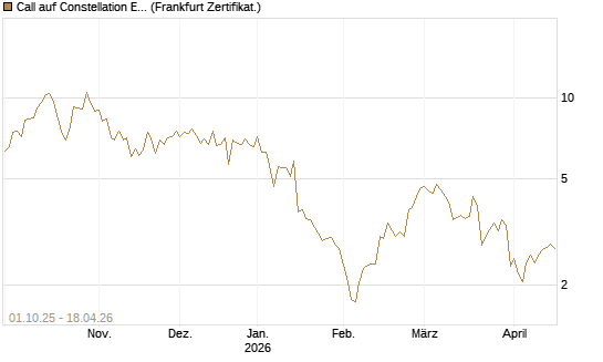Call auf Constellation Energy [Vontobel] Chart