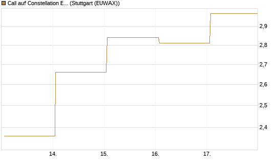 Call auf Constellation Energy [Vontobel] Chart